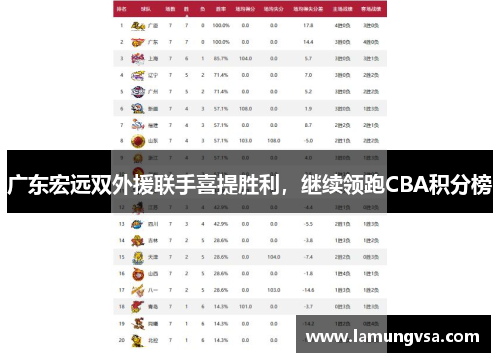 广东宏远双外援联手喜提胜利，继续领跑CBA积分榜